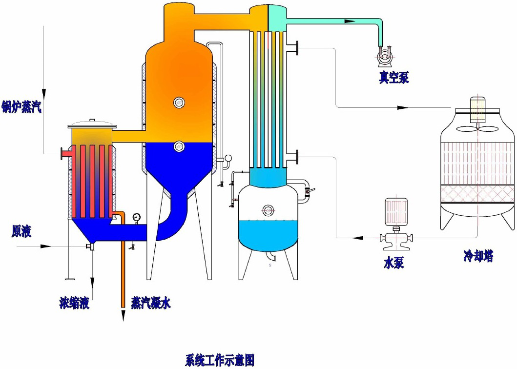單效蒸發器技術工藝